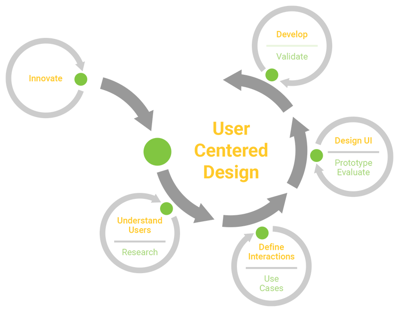 User Centered Design Diagram