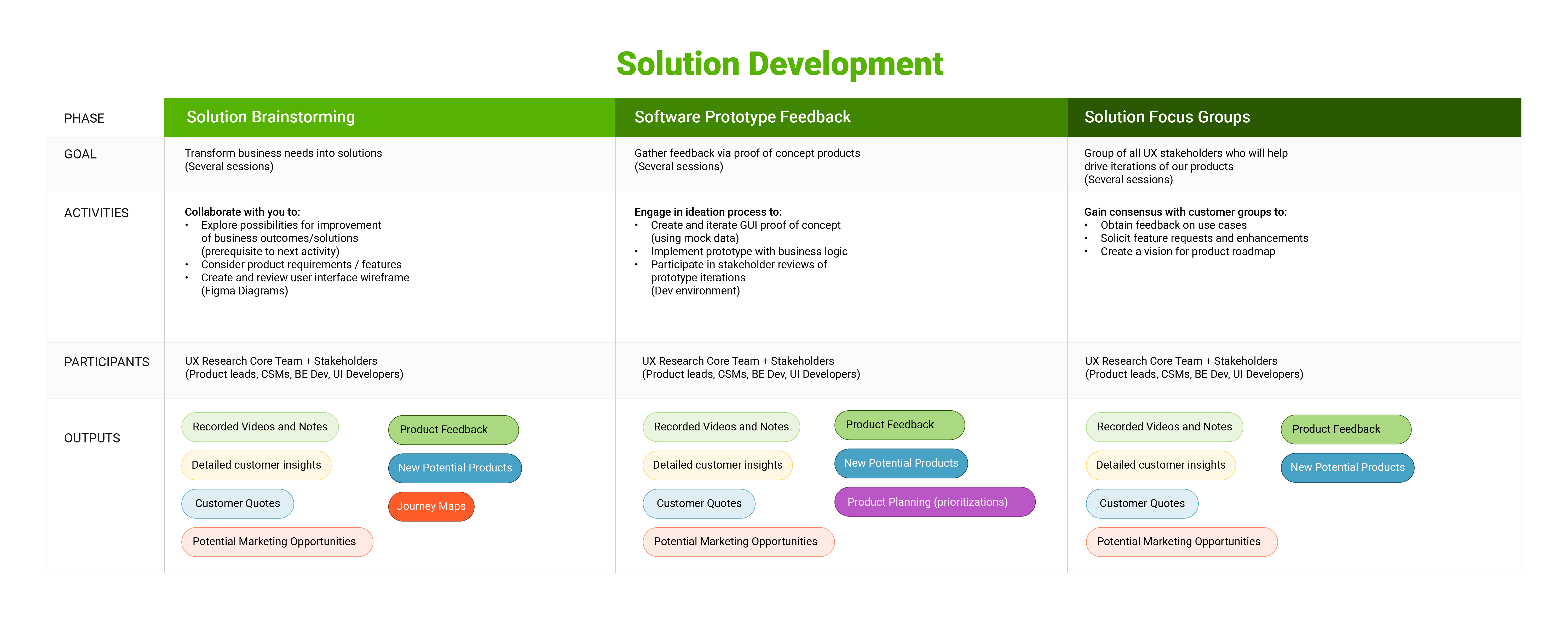 Solution Development Phases Graphic